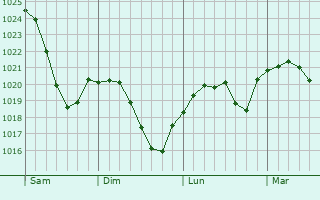 Graphe de la pression atmosphérique prévue pour Dietenheim