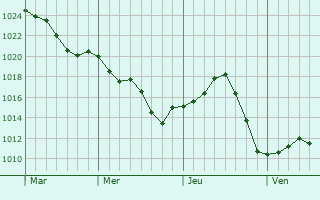Graphe de la pression atmosphérique prévue pour Saint-Hippolyte