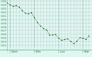 Graphe de la pression atmosphérique prévue pour Drocourt