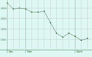 Graphe de la pression atmosphrique prvue pour Villecourt