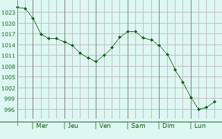 Graphe de la pression atmosphrique prvue pour Volzhsk