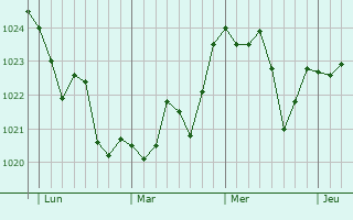 Graphe de la pression atmosphérique prévue pour Saint-Jean-du-Pin Graphe de la pression atmosphérique prévue pour Saint-Jean-du-Pin