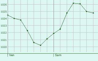 Graphe de la pression atmosphrique prvue pour La Pommeraie-sur-Svre