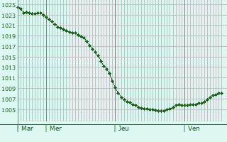 Graphe de la pression atmosphrique prvue pour Amble