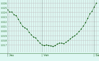Graphe de la pression atmosphrique prvue pour Codsall