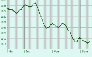 Graphe de la pression atmosphrique prvue pour Coublanc
