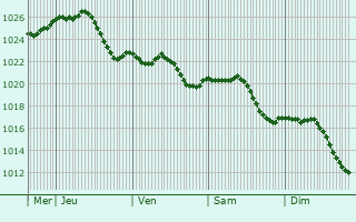 Graphe de la pression atmosphrique prvue pour Wiwersheim