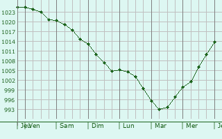 Graphe de la pression atmosphrique prvue pour Cinderford
