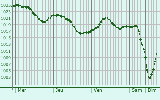 Graphe de la pression atmosphrique prvue pour Novogireyevo
