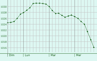 Graphe de la pression atmosphérique prévue pour Selkirk