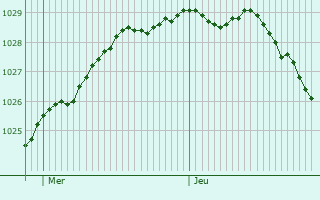 Graphe de la pression atmosphrique prvue pour Naaldwijk