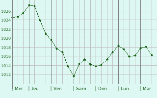 Graphe de la pression atmosphrique prvue pour Mncheberg