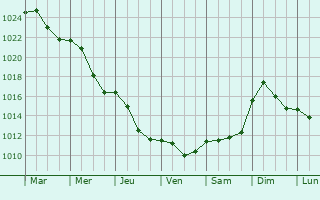 Graphe de la pression atmosphrique prvue pour Nasielsk