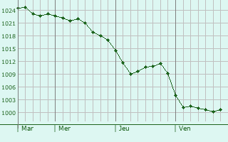 Graphe de la pression atmosphérique prévue pour Plouarzel
