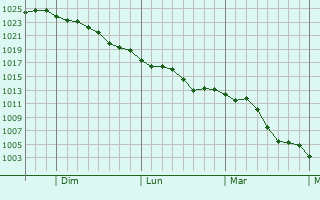 Graphe de la pression atmosphrique prvue pour Schuylkill Haven