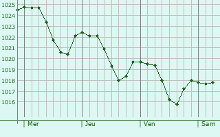 Graphe de la pression atmosphérique prévue pour Bruckberg