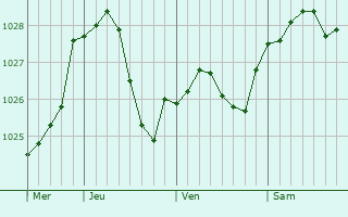 Graphe de la pression atmosphérique prévue pour Guillonville Graphe de la pression atmosphérique prévue pour Guillonville