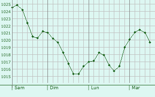 Graphe de la pression atmosphérique prévue pour Burkhardtsdorf