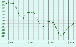 Graphe de la pression atmosphérique prévue pour Oberfeulen