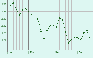 Graphe de la pression atmosphérique prévue pour Poysdorf