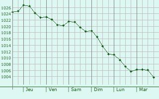 Graphe de la pression atmosphrique prvue pour Bettel