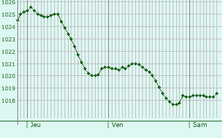 Graphe de la pression atmosphrique prvue pour La Vergenne