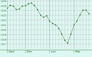 Graphe de la pression atmosphrique prvue pour Dzhangala