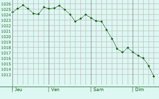 Graphe de la pression atmosphérique prévue pour Dammartin-Marpain
