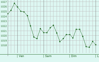 Graphe de la pression atmosphrique prvue pour Worthington