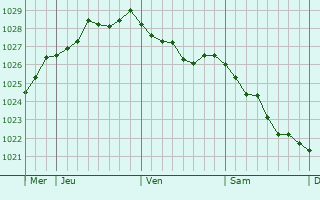 Graphe de la pression atmosphérique prévue pour Wagenfeld