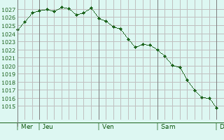 Graphe de la pression atmosphérique prévue pour Gaudechart