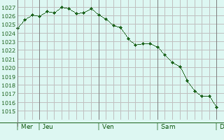 Graphe de la pression atmosphérique prévue pour Robersart