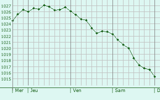 Graphe de la pression atmosphérique prévue pour Montigny-en-Cambrésis