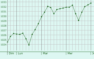Graphe de la pression atmosphérique prévue pour Linkou