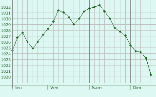 Graphe de la pression atmosphrique prvue pour Weigelstown