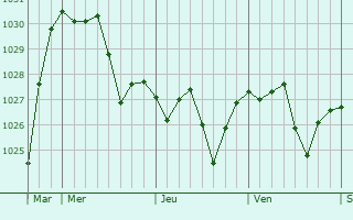 Graphe de la pression atmosphérique prévue pour Menou