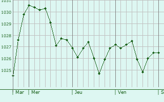 Graphe de la pression atmosphérique prévue pour Myennes