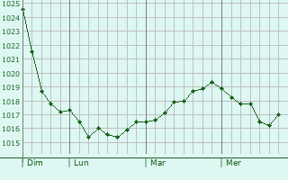 Graphe de la pression atmosphérique prévue pour Regny