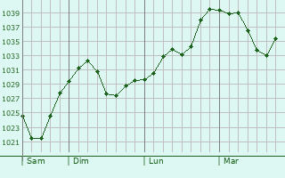 Graphe de la pression atmosphérique prévue pour Berane