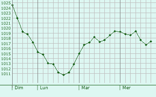 Graphe de la pression atmosphérique prévue pour Frontenac