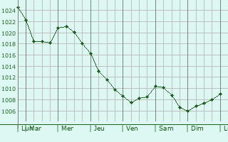 Graphe de la pression atmosphrique prvue pour Le Mesnil-Durand