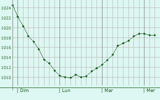 Graphe de la pression atmosphérique prévue pour Wiry-au-Mont