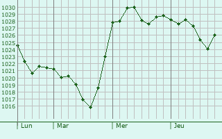 Graphe de la pression atmosphérique prévue pour Marchtrenk
