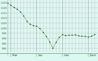 Graphe de la pression atmosphérique prévue pour Aalter