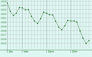 Graphe de la pression atmosphrique prvue pour Holzkirchen
