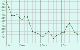 Graphe de la pression atmosphérique prévue pour McRae