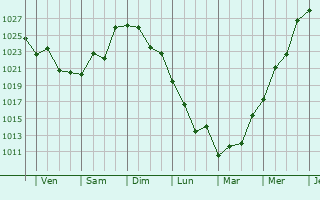 Graphe de la pression atmosphérique prévue pour Nagai