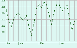Graphe de la pression atmosphérique prévue pour Tornac