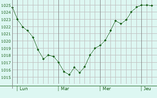 Graphe de la pression atmosphérique prévue pour Bourbach-le-Haut Graphe de la pression atmosphérique prévue pour Bourbach-le-Haut
