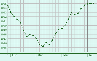 Graphe de la pression atmosphérique prévue pour Wahlbach Graphe de la pression atmosphérique prévue pour Wahlbach
